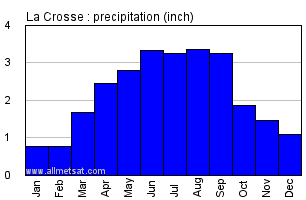 La Crosse Wisconsin Annual Precipitation Graph